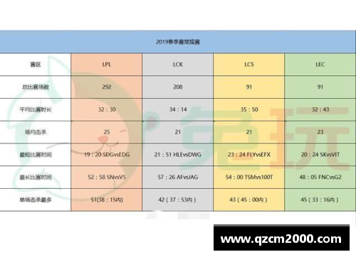 彩神彩票官网S9春季赛数据揭晓：LPL创造5项纪录！辛苦三倍于欧美战队，网友纷纷感叹“恢复升” - 副本